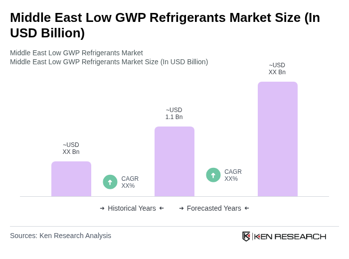 Middle East Low GWP Refrigerants Market Size